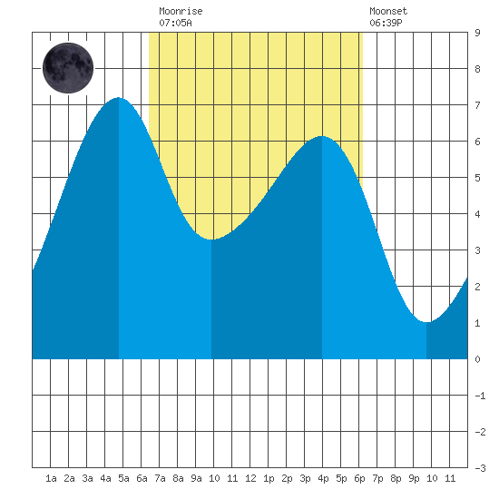 Smith Island tide chart for Saturday, March 13, 2021