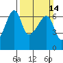 Smith Island tide chart for Sunday, March 14, 2021