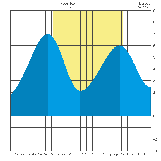 Smith Island tide chart for Monday, March 15, 2021