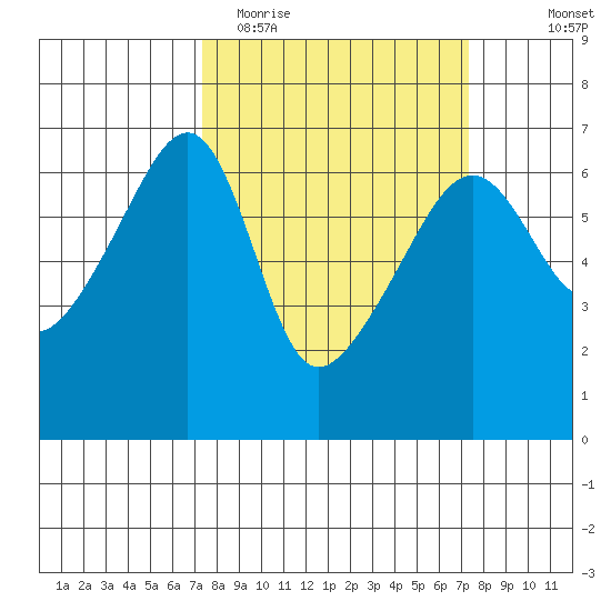Smith Island tide chart for Tuesday, March 16, 2021