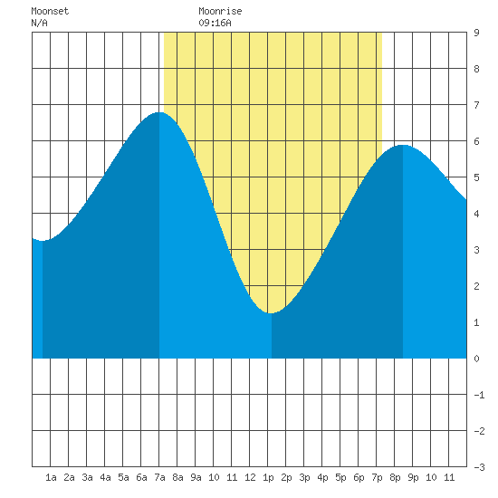 Smith Island tide chart for Wednesday, March 17, 2021
