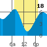 Smith Island tide chart for Thursday, March 18, 2021