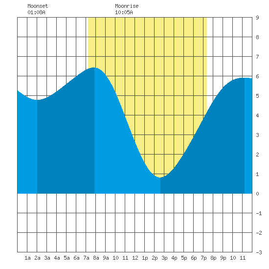 Smith Island tide chart for Friday, March 19, 2021
