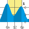 Smith Island tide chart for Monday, March 1, 2021