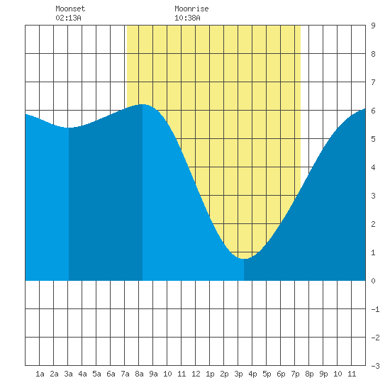 Smith Island tide chart for Saturday, March 20, 2021