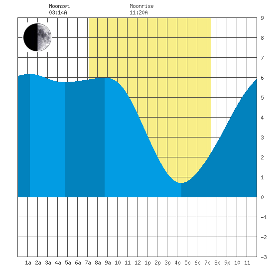 Smith Island tide chart for Sunday, March 21, 2021