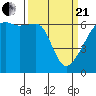 Smith Island tide chart for Sunday, March 21, 2021