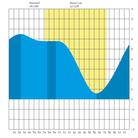 Smith Island tide chart for Monday, March 22, 2021