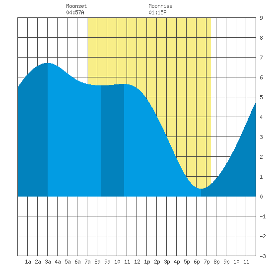 Smith Island tide chart for Tuesday, March 23, 2021