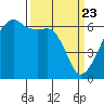 Smith Island tide chart for Tuesday, March 23, 2021