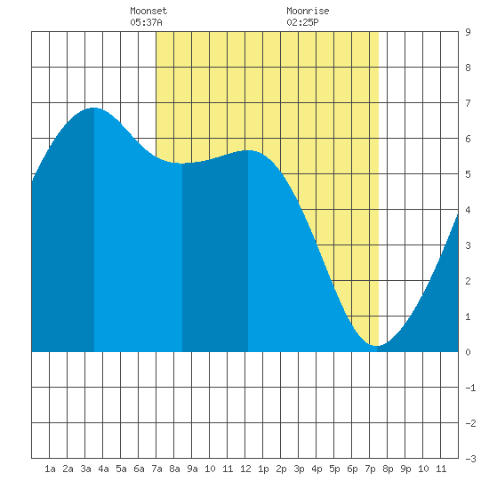 Smith Island tide chart for Wednesday, March 24, 2021