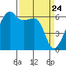 Smith Island tide chart for Wednesday, March 24, 2021