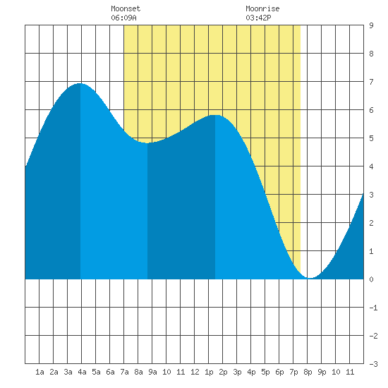 Smith Island tide chart for Thursday, March 25, 2021