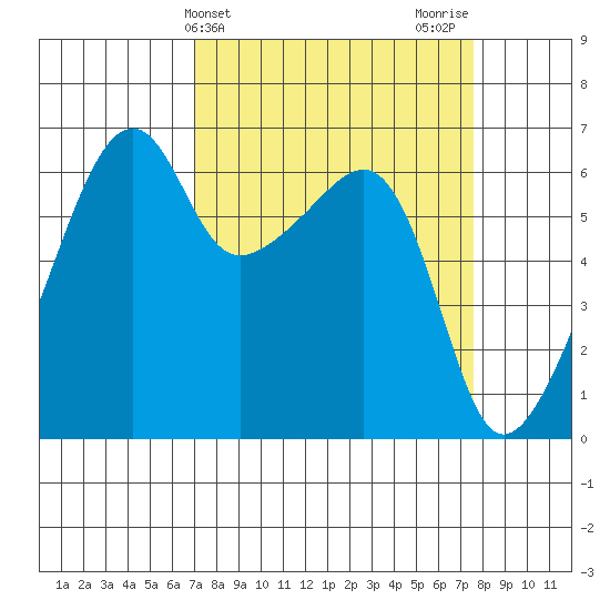 Smith Island tide chart for Friday, March 26, 2021