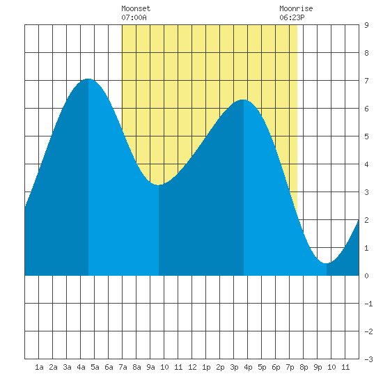 Smith Island tide chart for Saturday, March 27, 2021