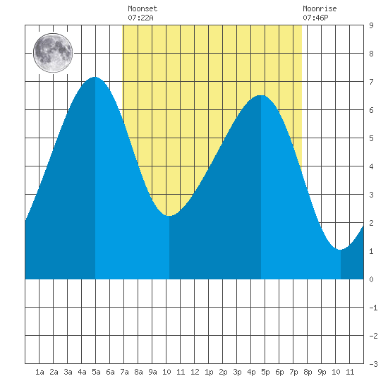 Smith Island tide chart for Sunday, March 28, 2021