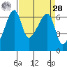 Smith Island tide chart for Sunday, March 28, 2021