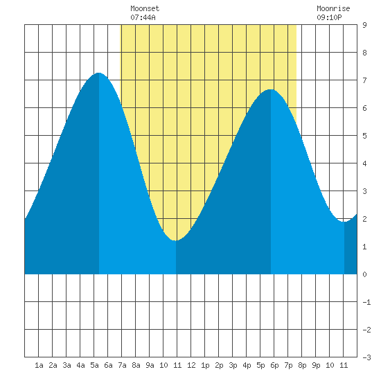 Smith Island tide chart for Monday, March 29, 2021
