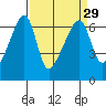 Smith Island tide chart for Monday, March 29, 2021
