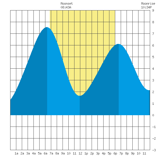 Smith Island tide chart for Tuesday, March 2, 2021