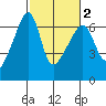 Smith Island tide chart for Tuesday, March 2, 2021