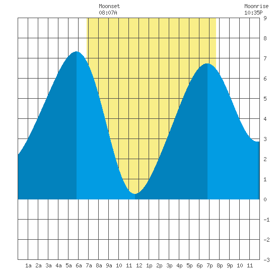 Smith Island tide chart for Tuesday, March 30, 2021