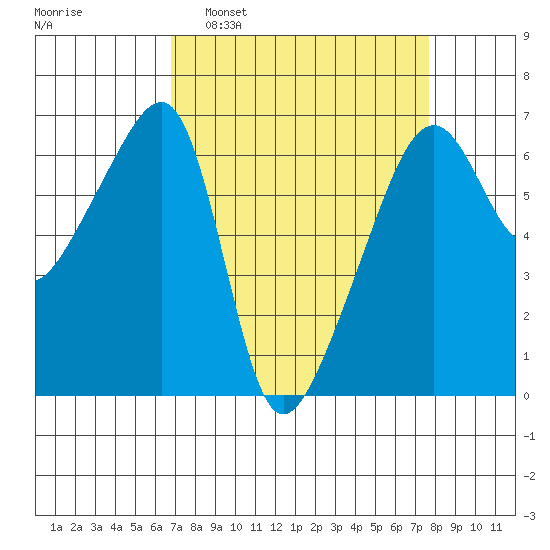 Smith Island tide chart for Wednesday, March 31, 2021