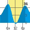 Smith Island tide chart for Wednesday, March 31, 2021