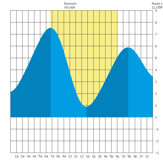 Smith Island tide chart for Wednesday, March 3, 2021