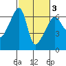 Smith Island tide chart for Wednesday, March 3, 2021
