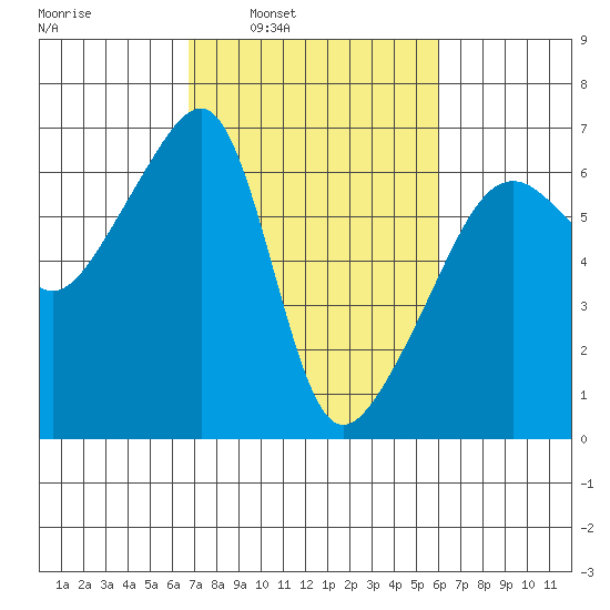 Smith Island tide chart for Thursday, March 4, 2021