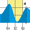 Smith Island tide chart for Thursday, March 4, 2021