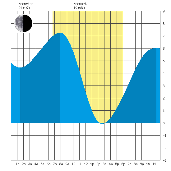 Smith Island tide chart for Friday, March 5, 2021