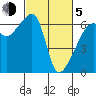 Smith Island tide chart for Friday, March 5, 2021