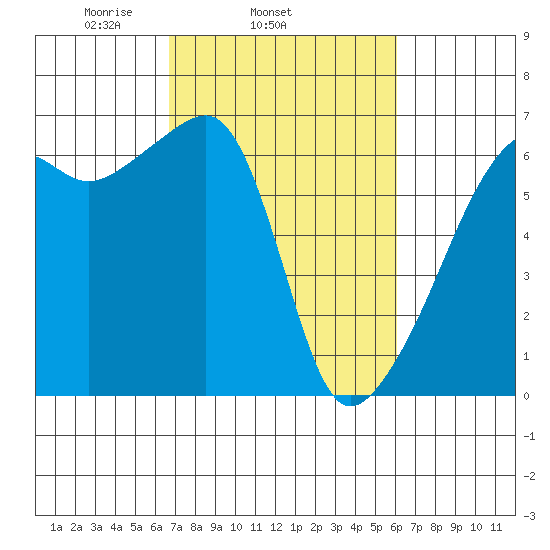 Smith Island tide chart for Saturday, March 6, 2021