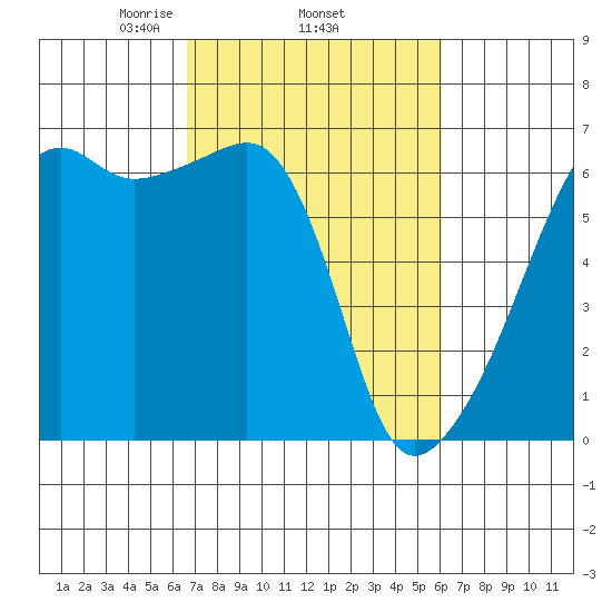 Smith Island tide chart for Sunday, March 7, 2021