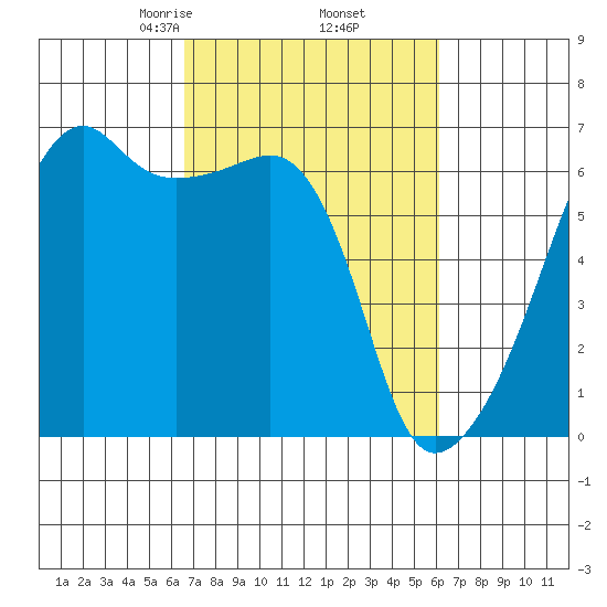 Smith Island tide chart for Monday, March 8, 2021