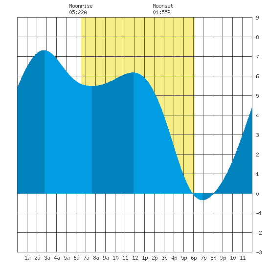 Smith Island tide chart for Tuesday, March 9, 2021