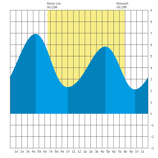 Smith Island tide chart for Saturday, April 10, 2021