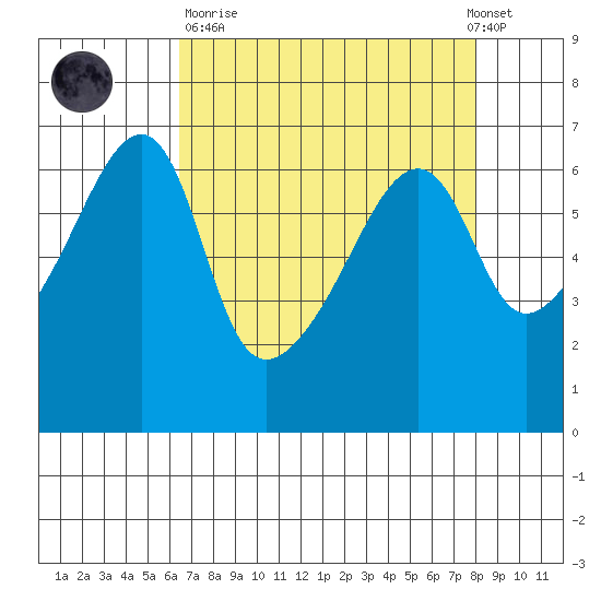 Smith Island tide chart for Sunday, April 11, 2021