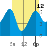Smith Island tide chart for Monday, April 12, 2021
