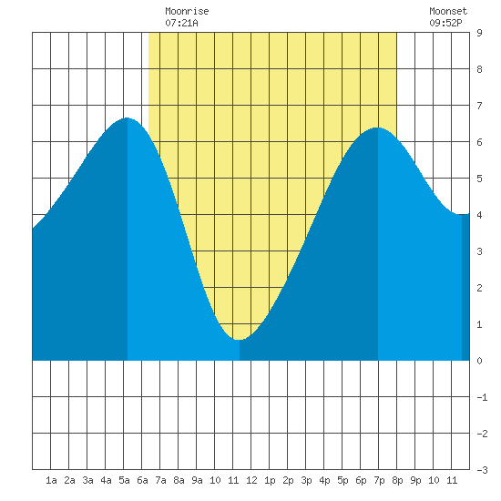 Smith Island tide chart for Tuesday, April 13, 2021