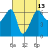 Smith Island tide chart for Tuesday, April 13, 2021