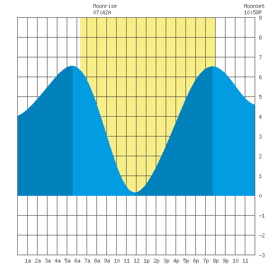 Smith Island tide chart for Wednesday, April 14, 2021