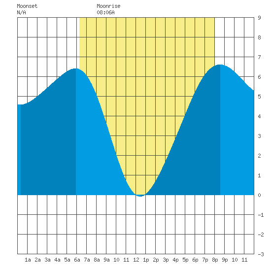 Smith Island tide chart for Thursday, April 15, 2021