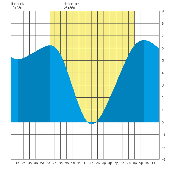 Smith Island tide chart for Friday, April 16, 2021