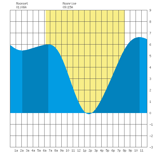 Smith Island tide chart for Saturday, April 17, 2021