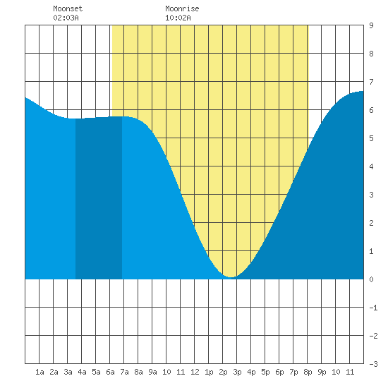Smith Island tide chart for Sunday, April 18, 2021