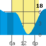 Smith Island tide chart for Sunday, April 18, 2021