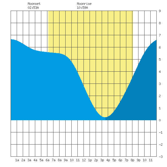 Smith Island tide chart for Monday, April 19, 2021